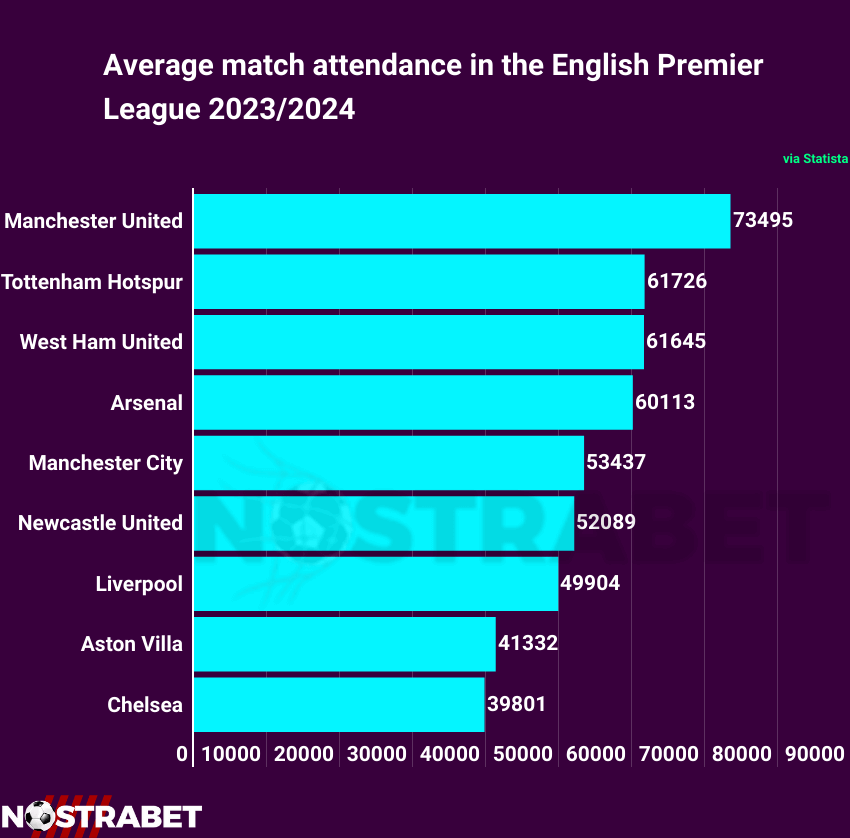 average attendance EPL season 2023/2024