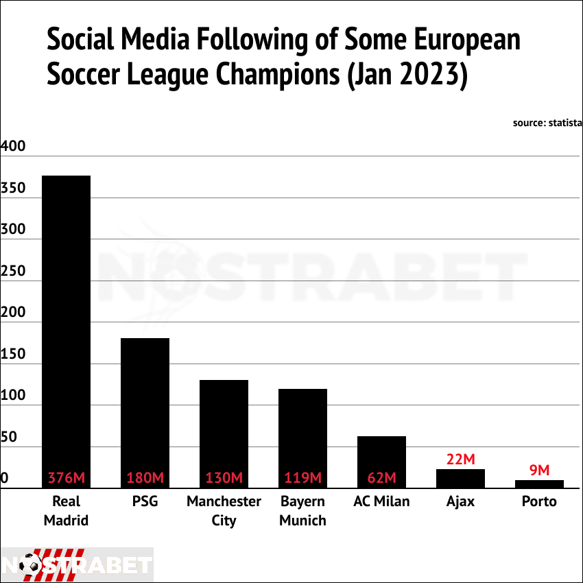 most followed on social media football champions season 2021/2022