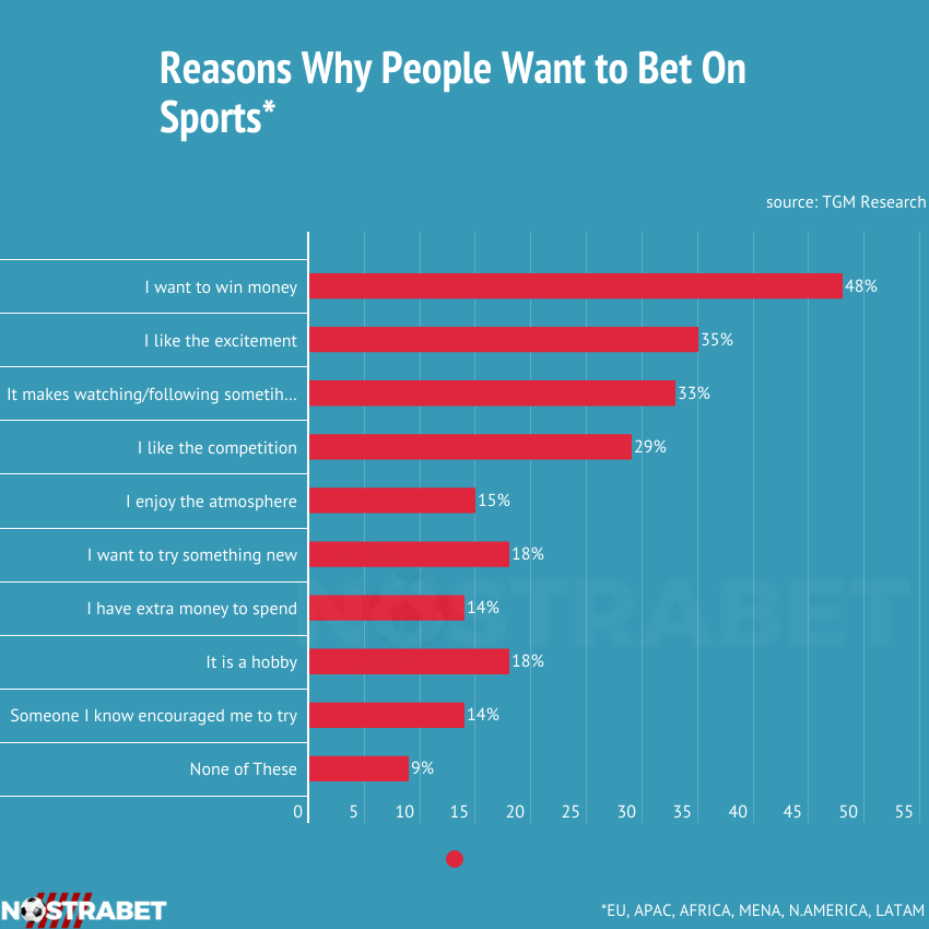 reasons of players to bet