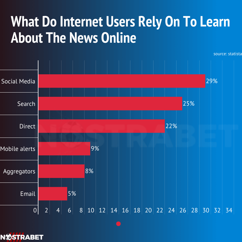 what do internet users rely on to learn about the news online