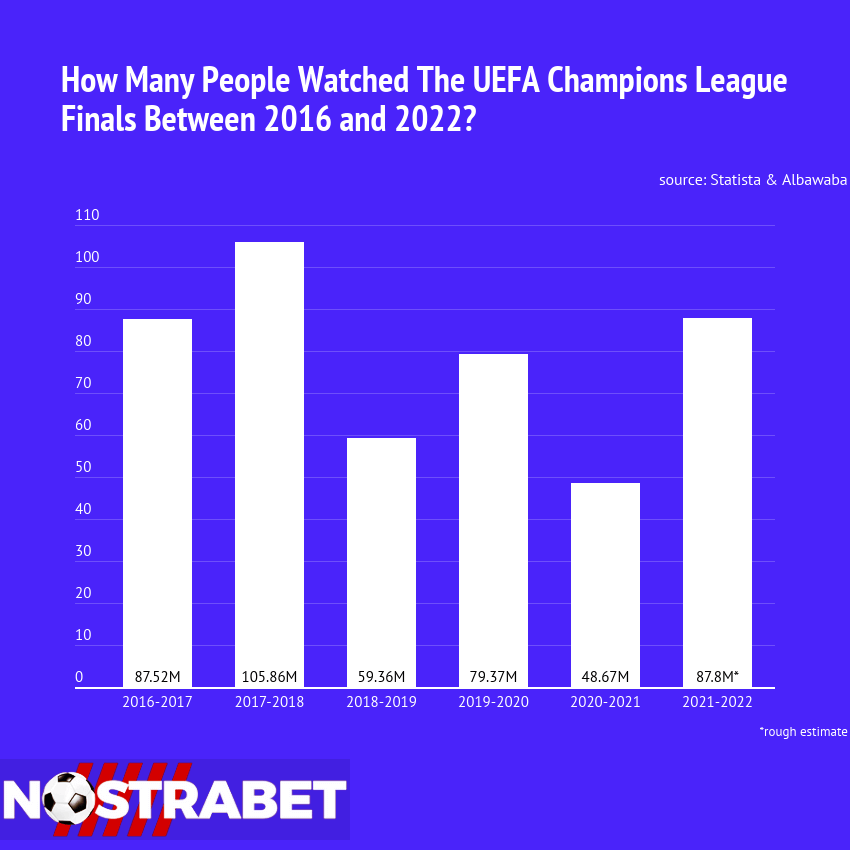 UCL Finals viewers between 2016 and 2022